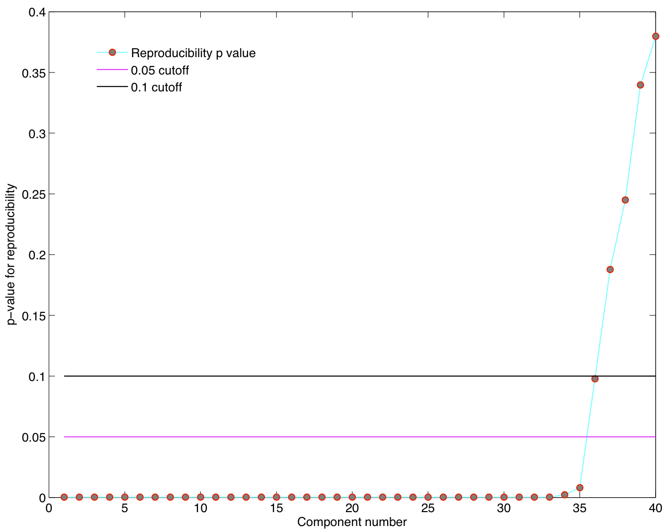 within subject reproducibility p-values