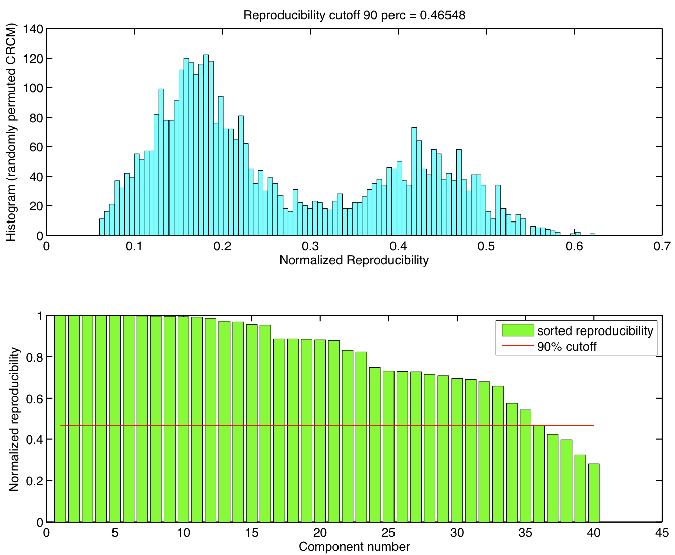 within subject multirun ICA based reproducibility values