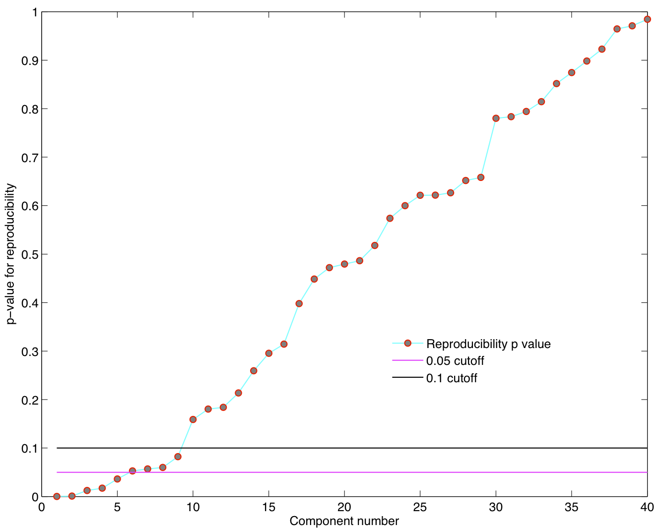 across subject reproducibility p-values