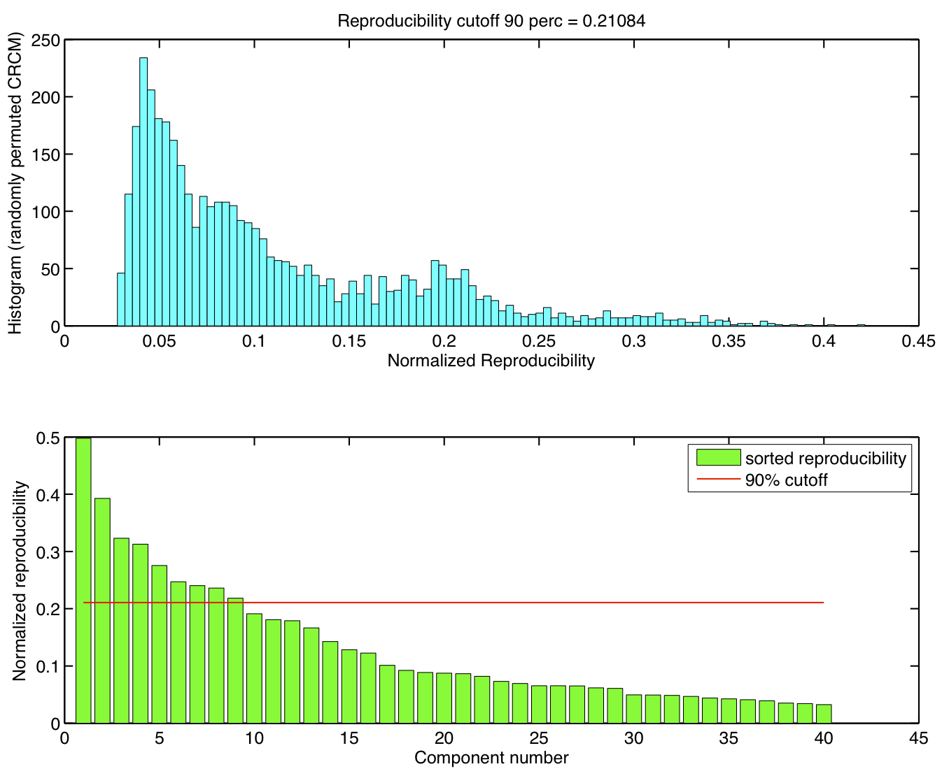 across subject ICA run based reproducibility values