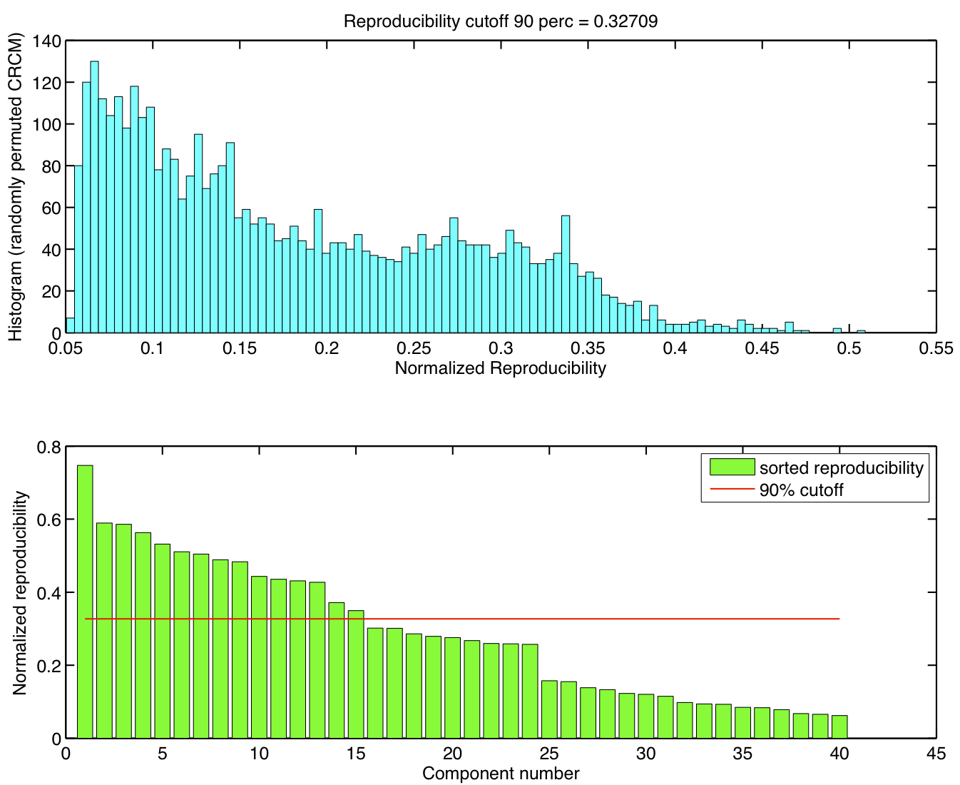 Null distribution of normalized reproducibility