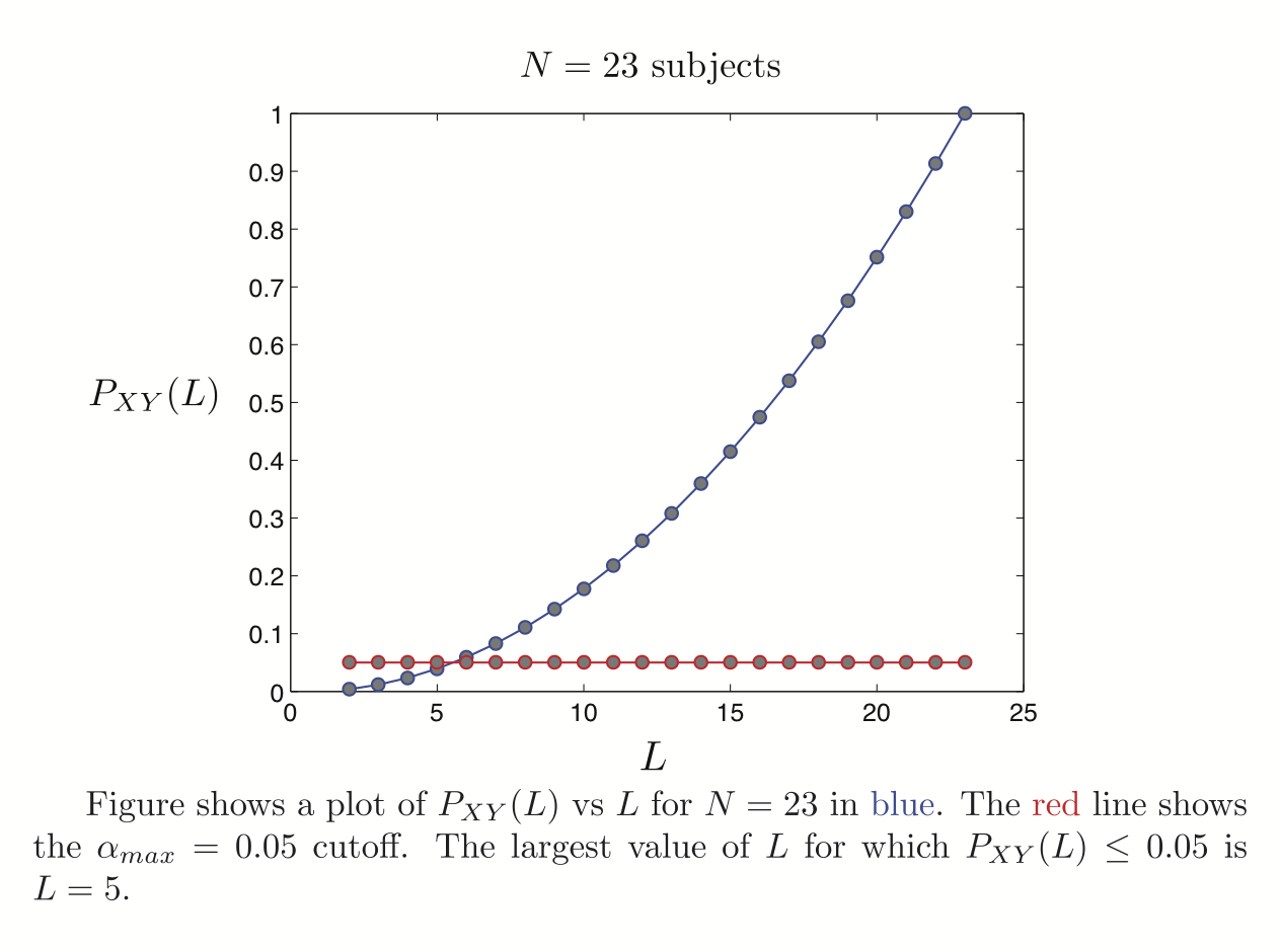 P_XY versus L for a given N