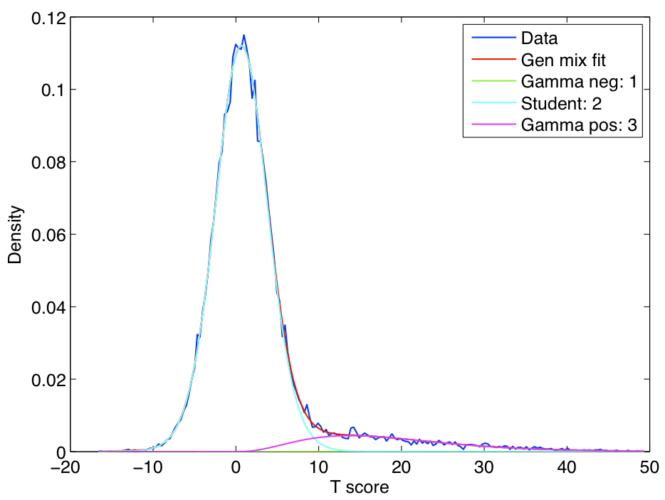 Example 1 of Student t, Gamma_pos, Gamma_neg mixture modeling