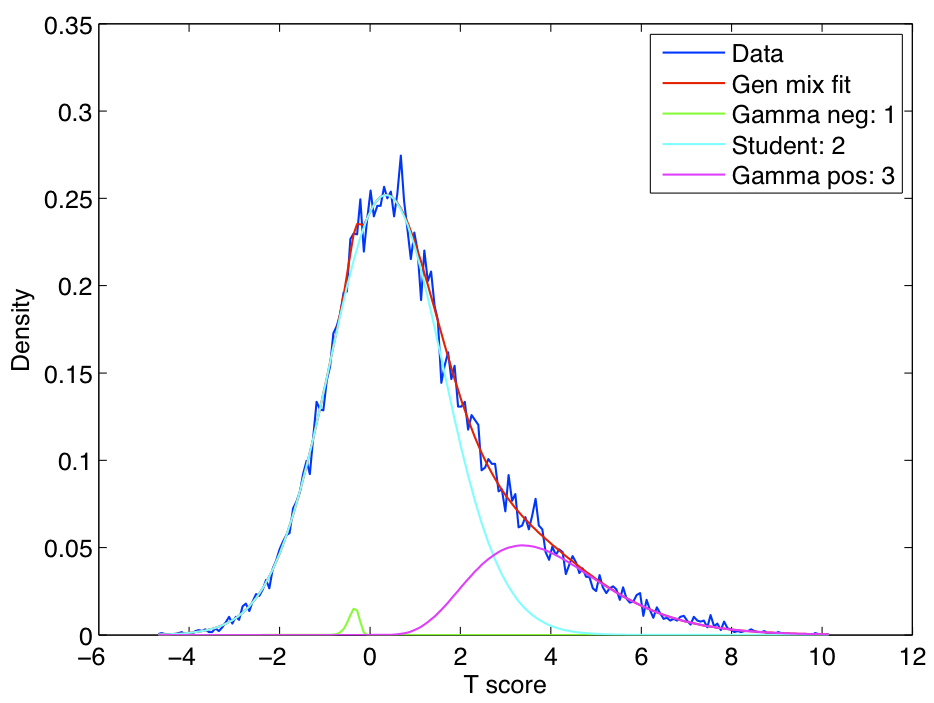 Example 2 of Student t, Gamma_pos, Gamma_neg mixture modeling